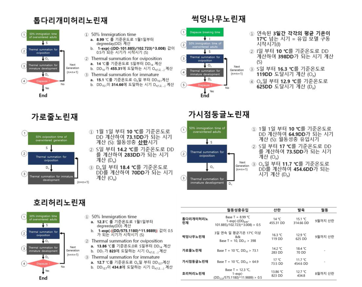 제1세부 연구팀(서울대학교 이준호)에서 제공한 노린재 5종 예측 모델