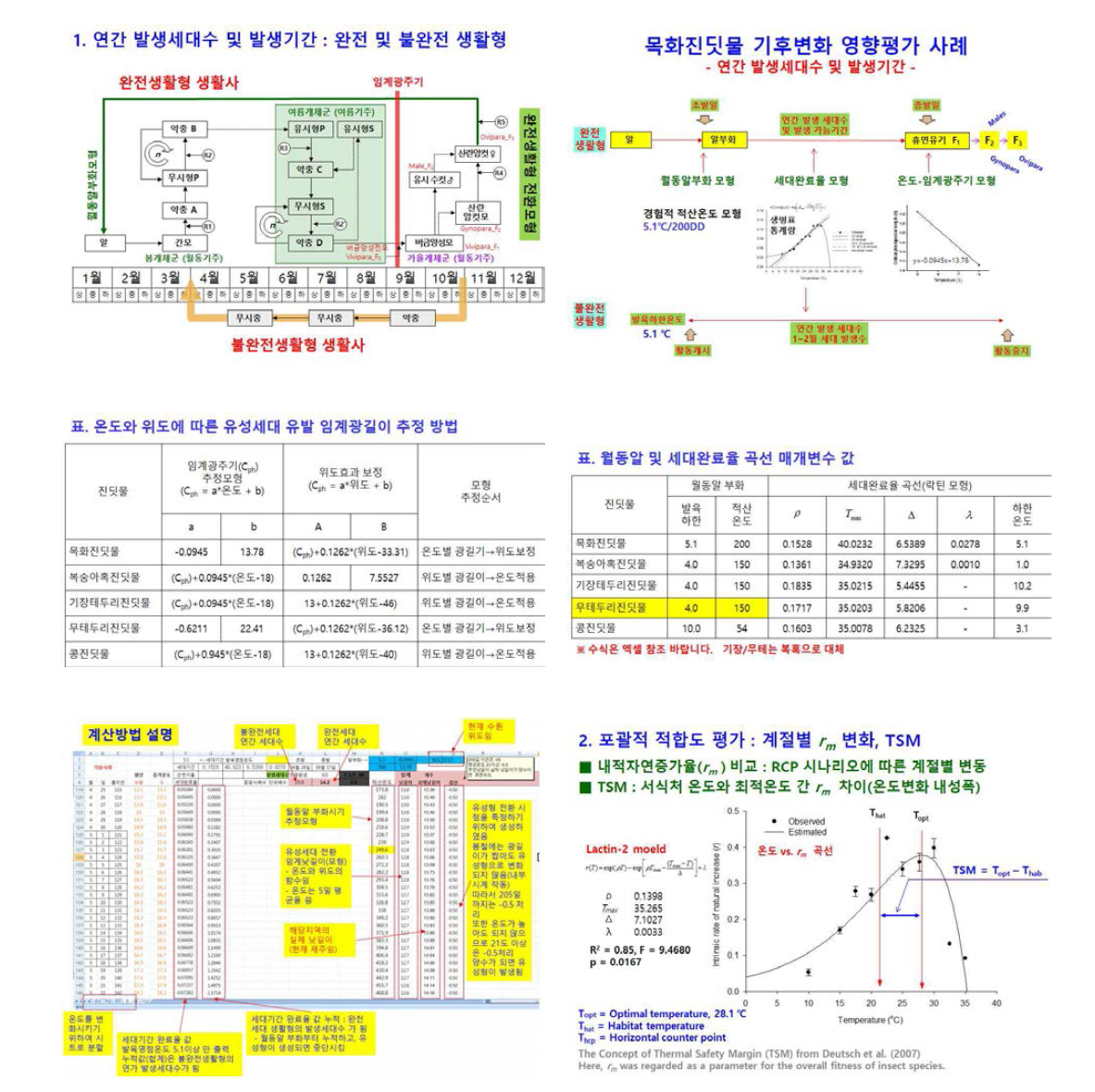 제1협동 연구팀(제주대학교 김동순)에서 제공한 진딧물 5종 예측 모델