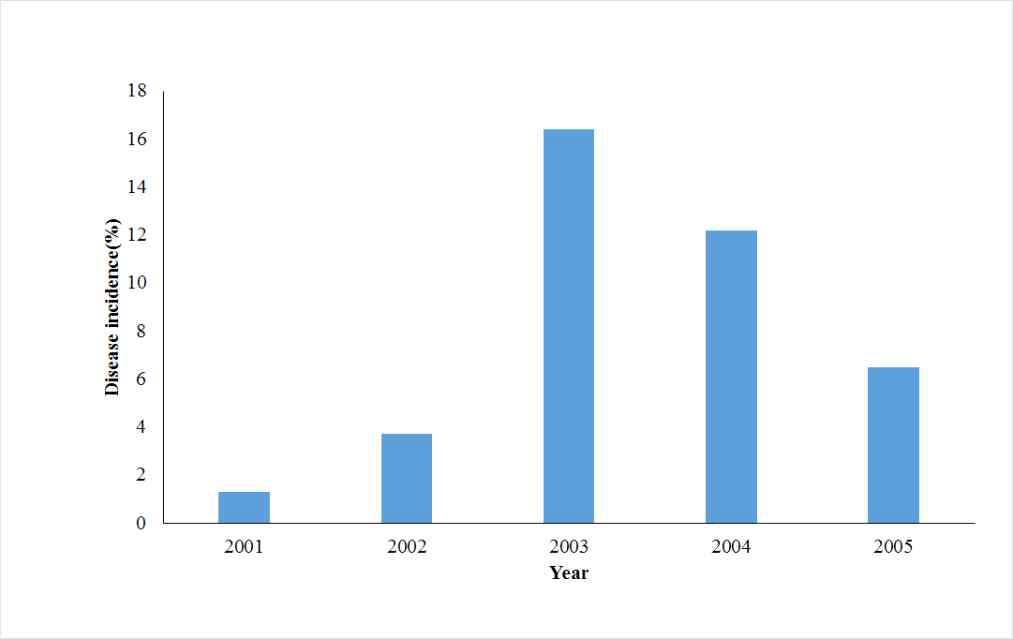 2001-2005년간 사과 갈색무늬병 발병율