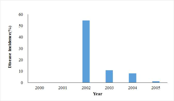 2000년부터 2005년간 국내 보리 붉은곰팡이병 발병율
