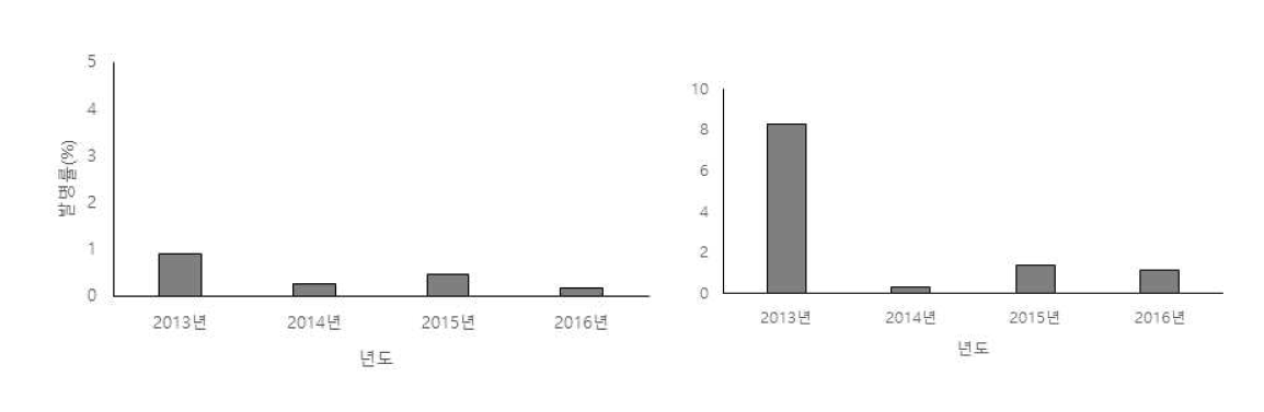 2013년부터 2016년까지 붉은별무늬병 발병율. 사과(좌), 배(우)