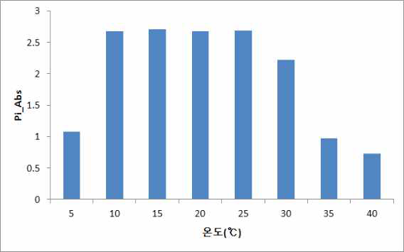 큰이삭풀의 온도별 Pi_Abs