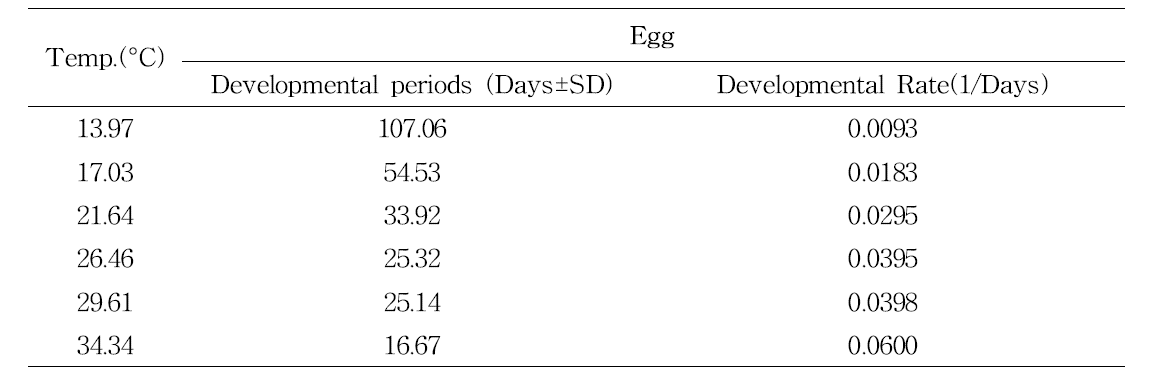 Developmental periods of ricanid eggs according to several temperatures
