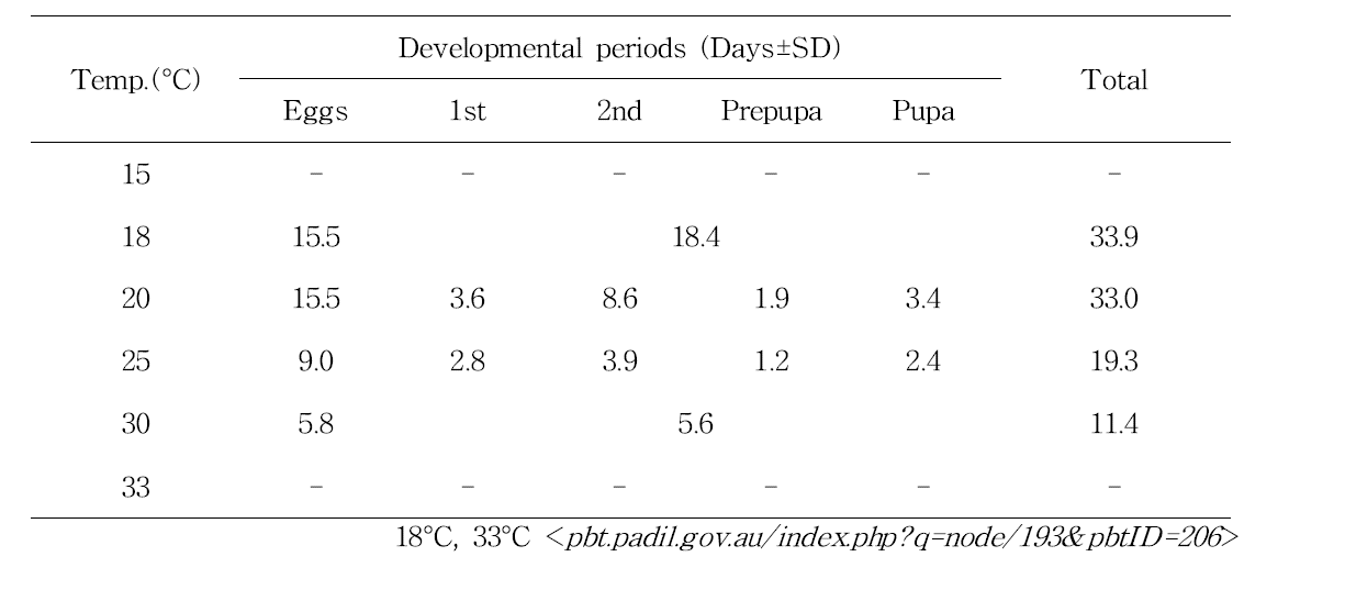 Developmental periods of Poinsettia thrips, Echinothrips americanus according to several temperatures