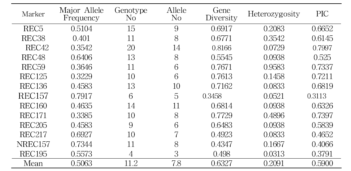 본 시험에 이용된 분자마커의 주요 유전자좌의 빈도, 인자형의 수, 유전자좌의 수, 유 전자 다양성, 이형접합성, 다형성 지수
