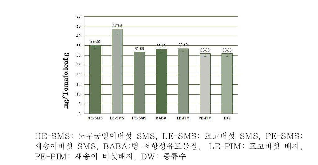 버섯 수확 후 배지 열 추출물처리에의한 토마토 페놀함량 변화