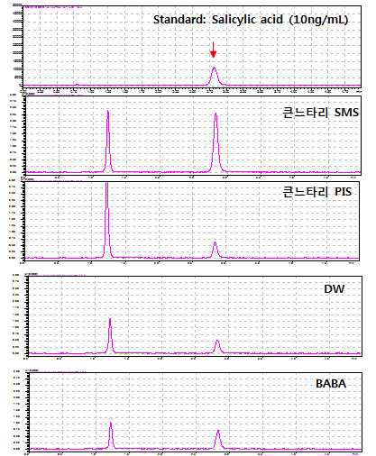 Liquid chromatograph Mass Spectrometer (LCMS8050)에의한 토마토 Salicylic acid 검출