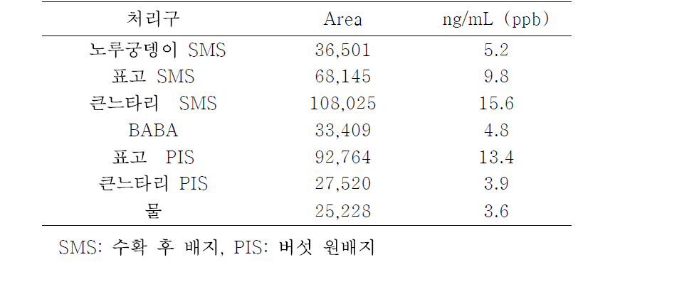 버섯 수확 후배지 열수 추출물 처리 토마토의 Salicylic acid 생산