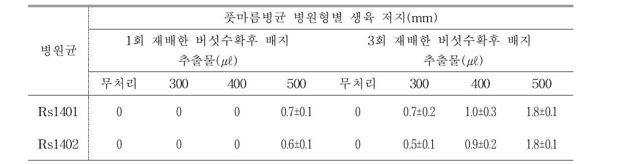 노루궁뎅이버섯 수확후 배지 추출물의 토마토풋마름병균에 대한 항균활성