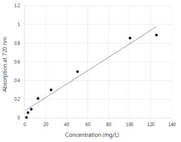 페놀함량을 측정 하기위한 gallic acid 검량선.