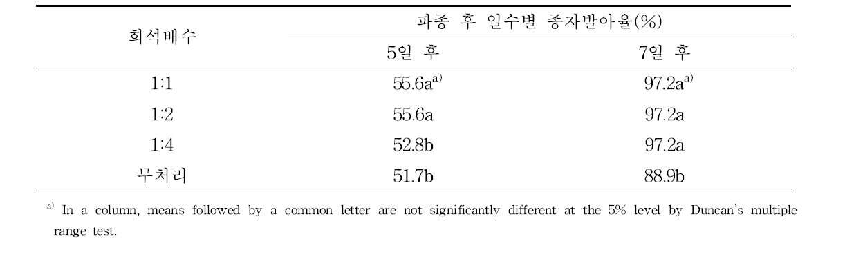 버섯수확후 배지(3회재배) 추출물 침지처리에 의한 토마토 종자발아율