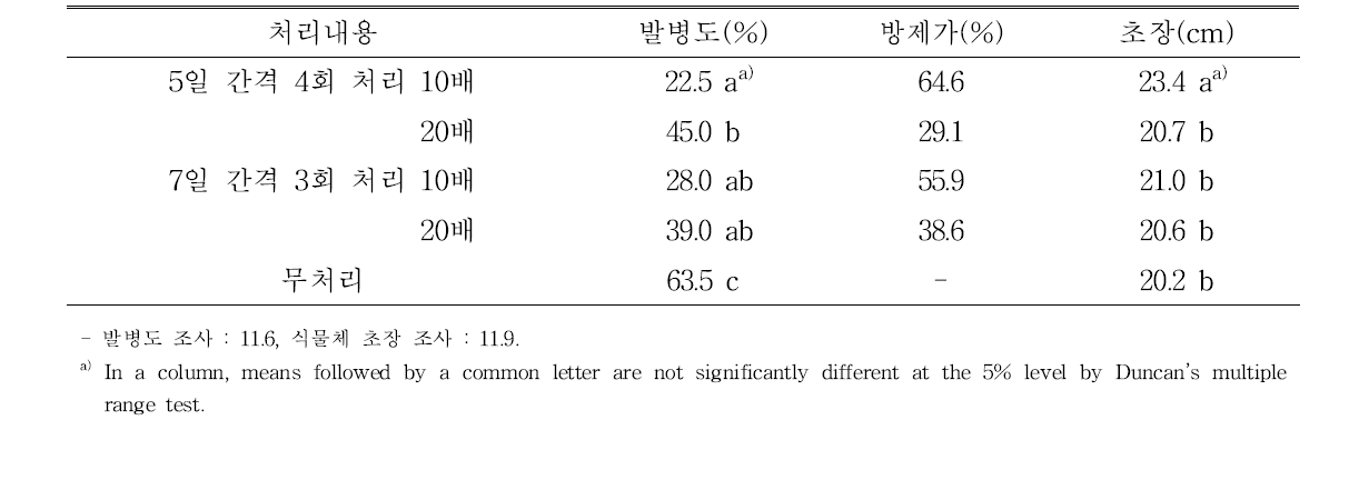 표고버섯 수확 후 배지 추출물 시제품의 희석배수 및 처리간격별 토마토 풋마름병 방제효과