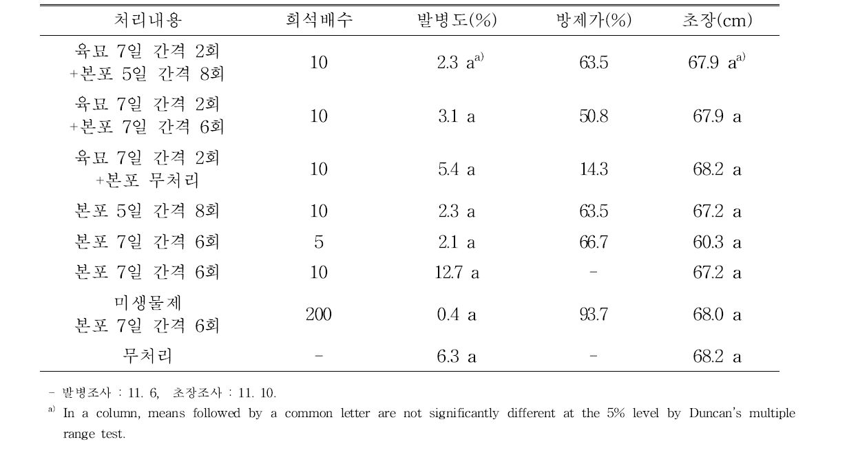 가을재배 토마토의 버섯추출물 시제품의 희석배수 및 처리간격별 풋마름병 발생억제 효과