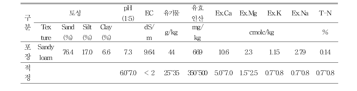 토마토 재배 시험포장의 토양 분석 결과