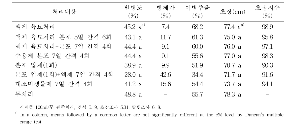 봄 토마토 재배포장에서 시제품 종류별 풋마름병 발생 억제 효과