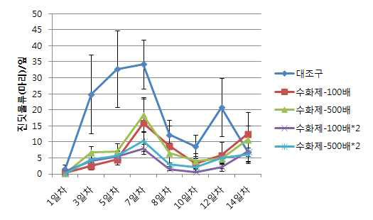 수화제 처리에 의한 하우스 조건(2016.06.14. ~ 2016.06.28.)에서의 목화진딧물 유입율