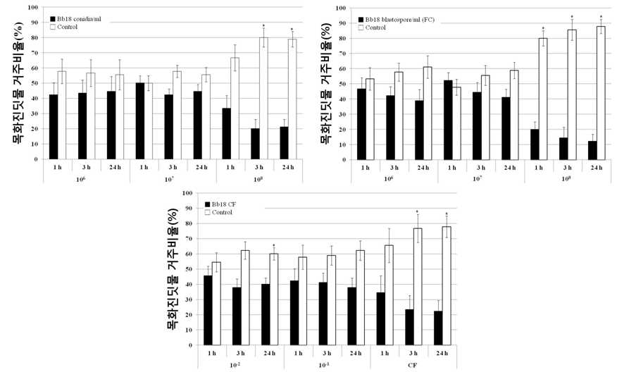 Bb18 포자현탁액, 배양액(FC) 및 배양여액(CF)에 따른 목화진딧물의 시간에 따른 거주비율