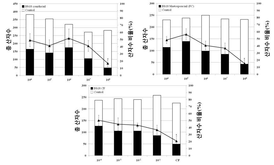 Bb18 포자현탁액, 배양액(FC) 및 배양여액(CF)에 따른 목화진딧물의 산자수 비율