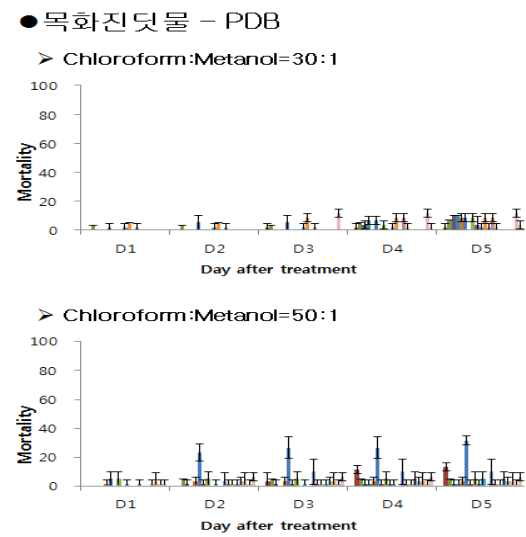PDB broth 배양 곰팡이 균주의 배양여액 컬럼크로마티그래피 분획의 목화진딧물에 대한 살충율