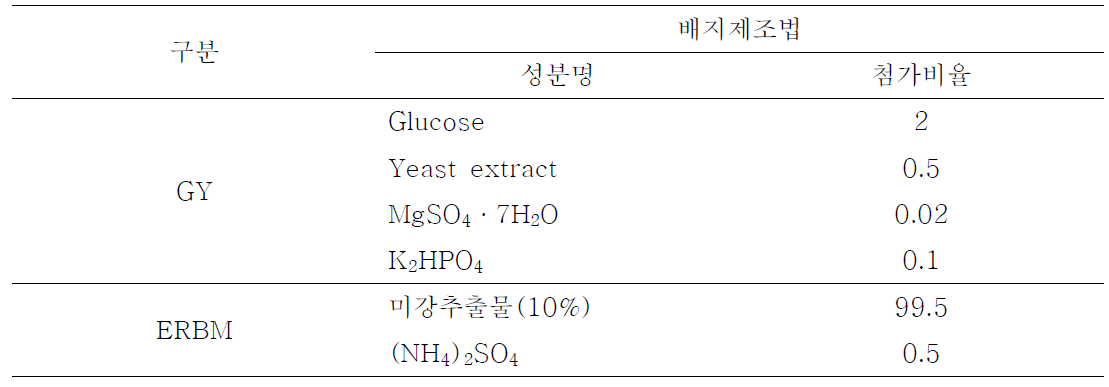 살충균주 대량 배양 시 포자형성율을 높이기 위하여 선발된 신규 배지 2종