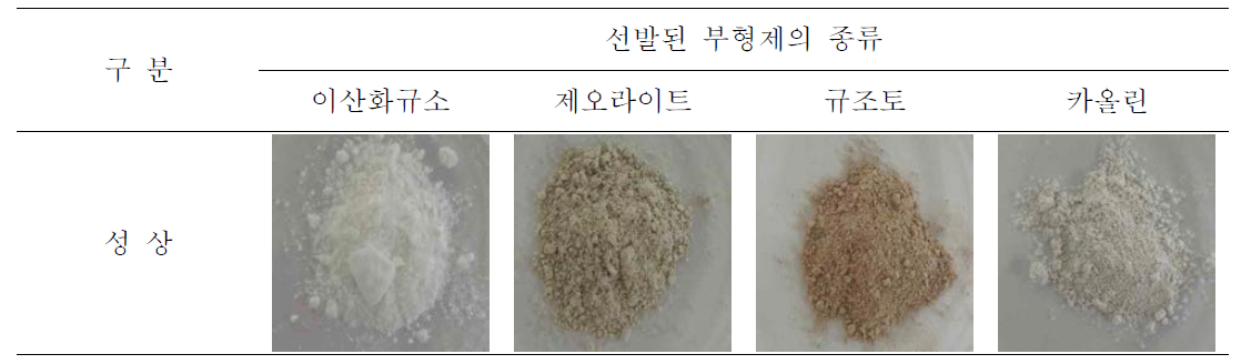 흡착을 위하여 선발한 부형제