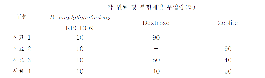 살균균주 원료를 이용한 시제품 원료 별 투입비율