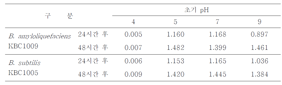 선발된 균주 2종의 배양 초기 pH에 따른 생육특성