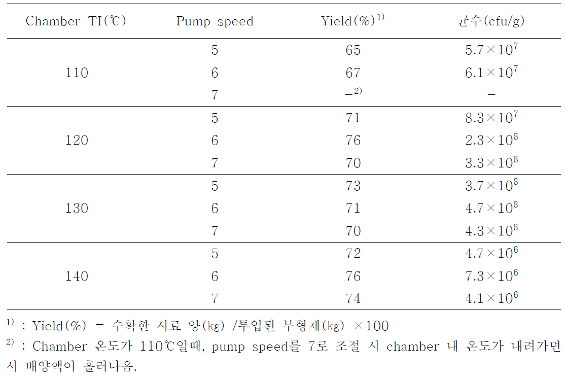 Chamber 내 온도와 Pump Speed 에 따른 수확량과 균수 측정 결과(B. subtilis KBC1005)