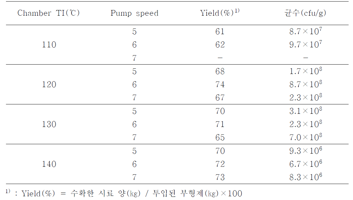Chamber 내 온도와 Pump Speed 에 따른 수확량과 균수 측정 결과(B. amyloliquefaciens KBC1009)