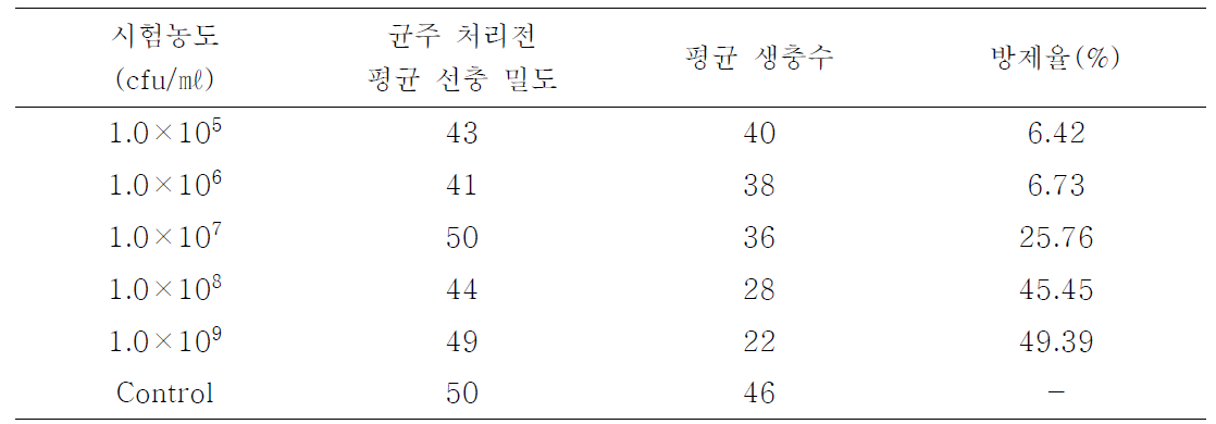 B. amyloliquefaciens KBC1009의 농도별 선충에 대한 4살선충효과