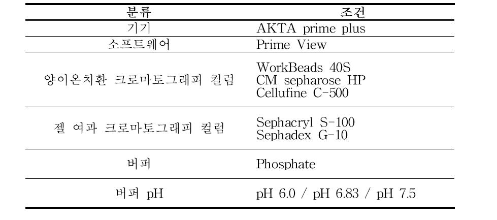 SEB 분리 정제를 위한 FPLC 조건