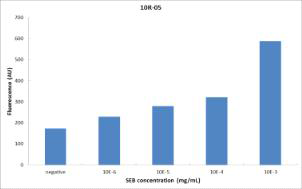 바이오탐침자의 SEB 검출 성능-SEB 농도 변화에 따른 형광신호 변화(탐침자 5번)