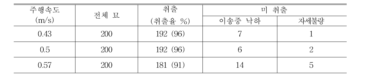 주행속도에 따른 묘 취출 시험결과