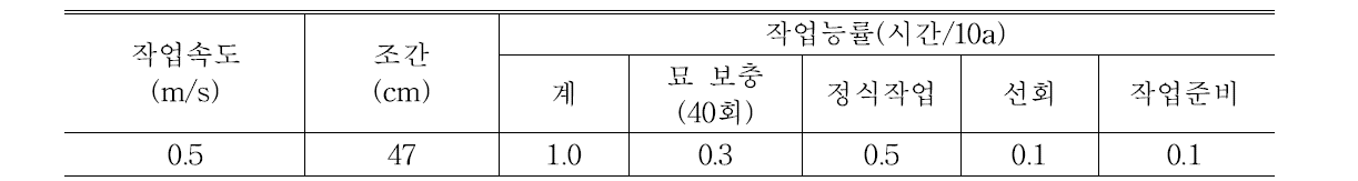 2조식 고추 정식기 작업성능