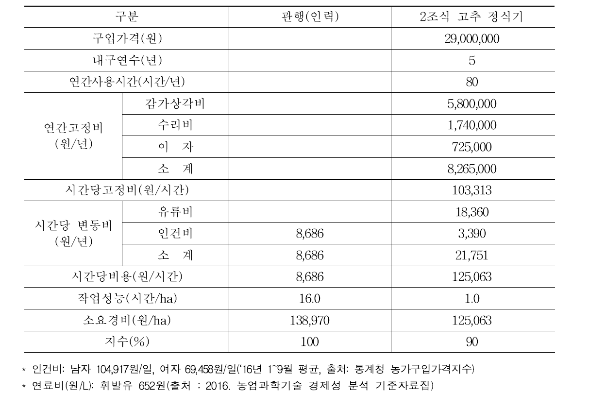 2조식 정식기 경제성 분석