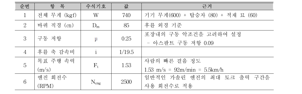 사용 조건 Data