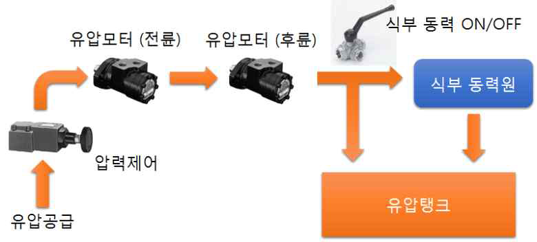 이식부로 공급되는 유압 흐름 모식도