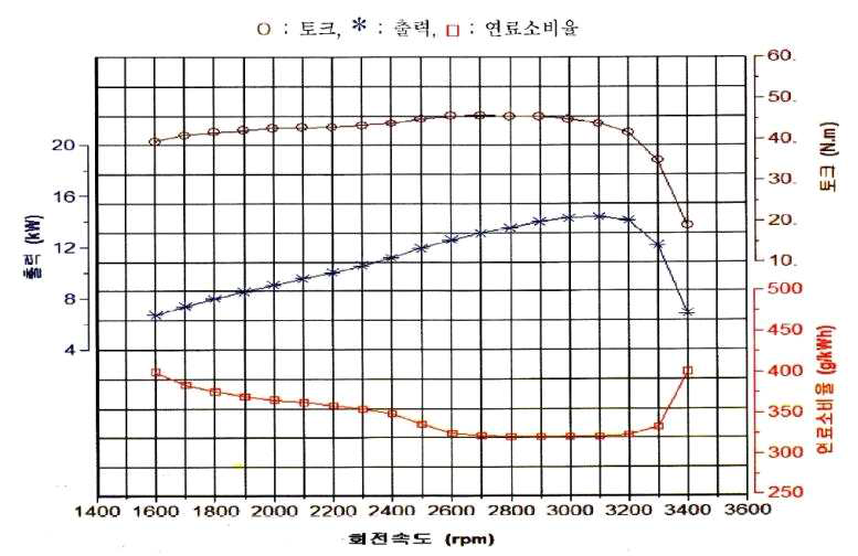 전부하 성능