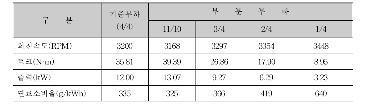 부분부하성능