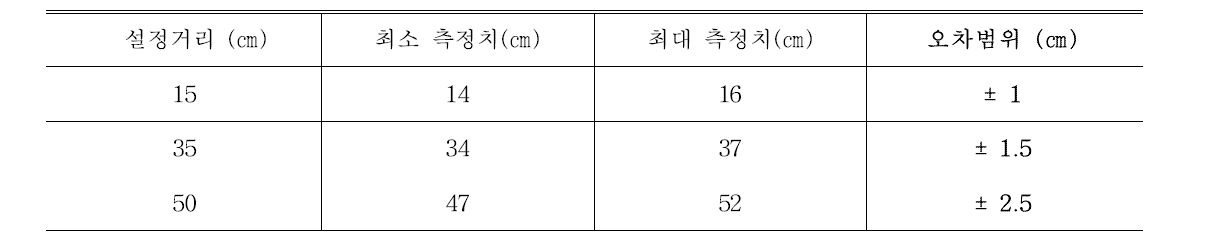 주간 거리 오차 범위 측정 (2차 시험)