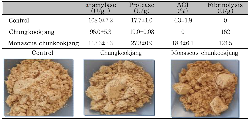 Comparison of parameter on two different-type Chungkookjang.