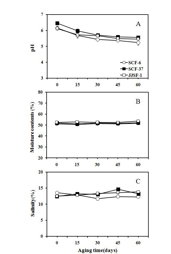 Changes in pH (A), moisture contents (B), and salinity (C) during aging of doenjang at 30℃ for 60 days