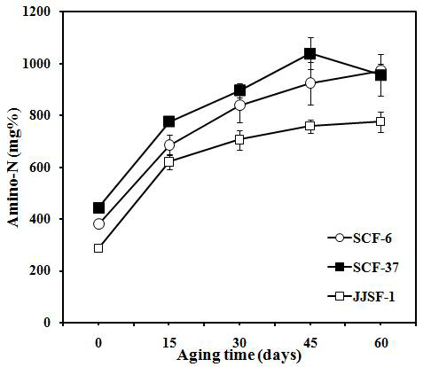 Changes in amino-type nitrogens during the aging of doenjang at 30℃ for 60 days.
