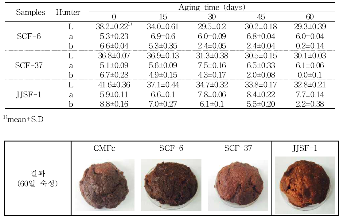 Changes of Hunter color in doenjang during aging of 60 days