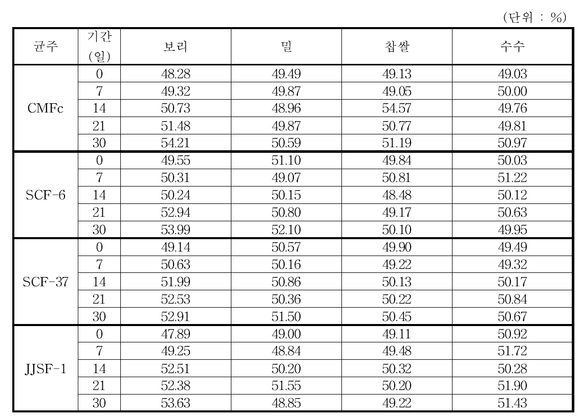 The moisture content of doenjang made with various grains
