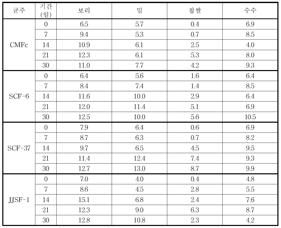 The measurement of acidity in doenjang made with various grains during the 30 day of aging.
