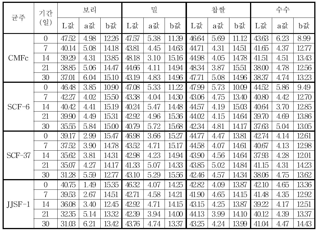 The measurement of Chromaticity in doenjang made with various grains during the 30 day of aging.