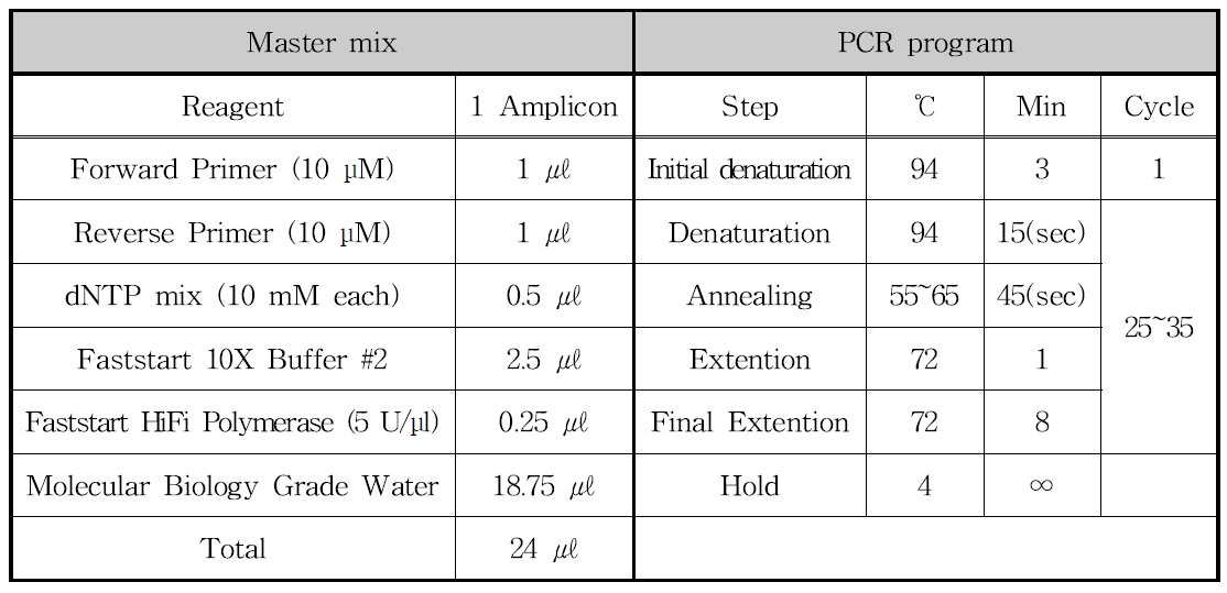 PCR에 사용한 반응물의 조성 및 조건
