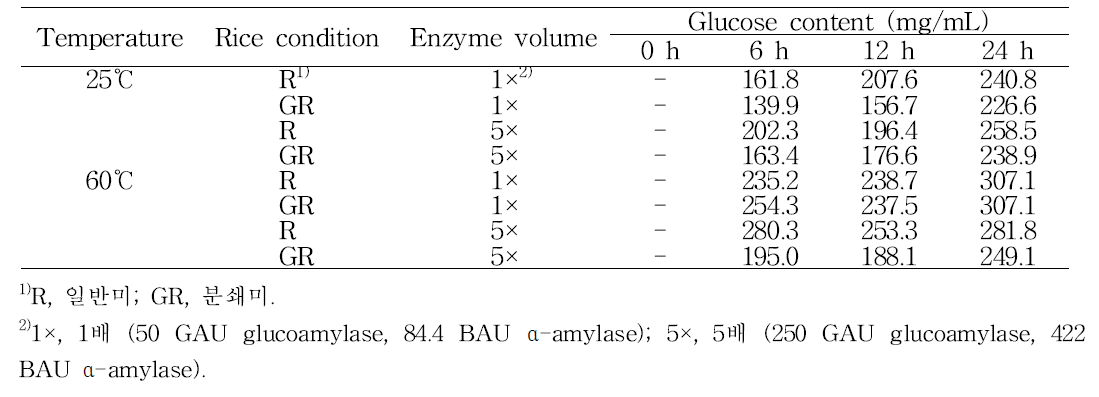 당화 조건(쌀의 형태, 사용 효소의 양, 온도)에 따른 glucose 생성량