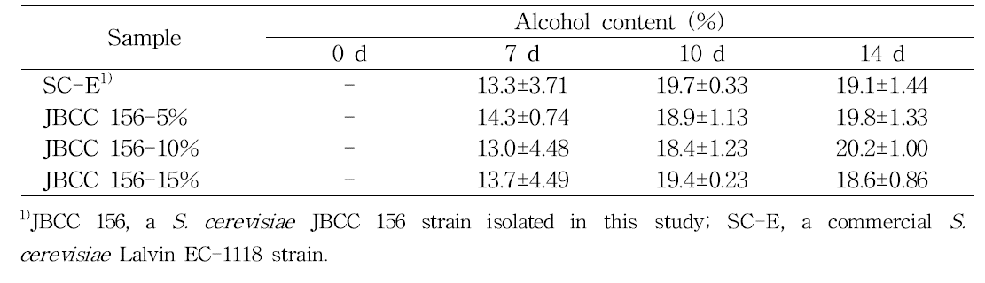 효모의 접종량을 달리하여 제조한 발효주의 알코올 함량.